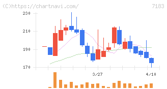 あんしん保証(7183)の日足チャート