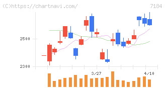富山第一銀行(7184)の日足チャート