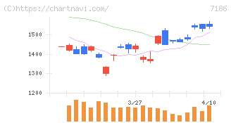 横浜フィナンシャルグループ(7186)の日足チャート