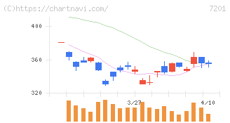 日産自動車(7201)の日足チャート