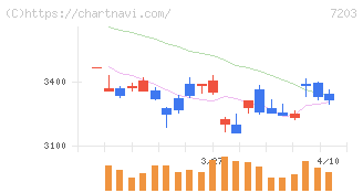 トヨタ自動車(7203)の日足チャート