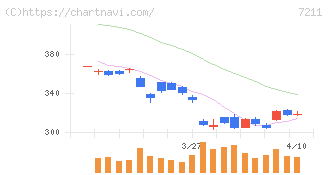 三菱自動車(7211)の日足チャート