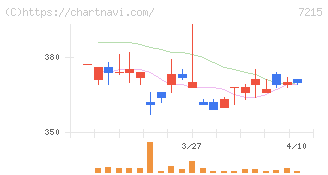 ファルテック(7215)の日足チャート