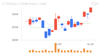 武蔵精密工業(7220)の日足チャート