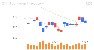 曙ブレーキ工業(7238)の日足チャート