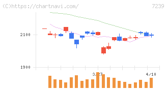 タチエス(7239)の日足チャート