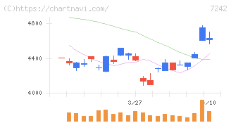 カヤバ(7242)の日足チャート