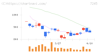 大同メタル工業(7245)の日足チャート