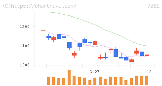 マツダ(7261)の日足チャート