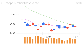 ＳＵＢＡＲＵ(7270)の日足チャート