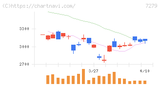 ハイレックスコーポレーション(7279)の日足チャート