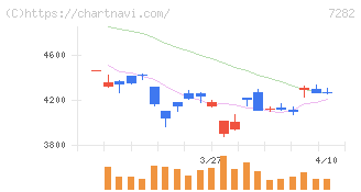 豊田合成(7282)の日足チャート