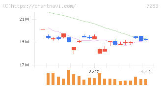 愛三工業(7283)の日足チャート