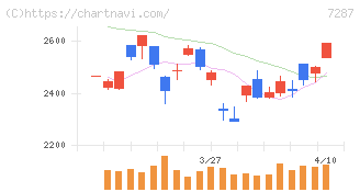 日本精機(7287)の日足チャート