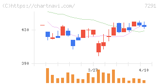 日本プラスト(7291)の日足チャート