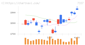ひろぎんホールディングス(7337)の日足チャート