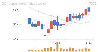 ＴＷＯＳＴＯＮＥ＆Ｓｏｎｓ(7352)の日足チャート