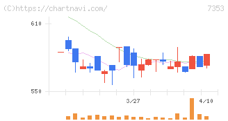 ＫＩＹＯラーニング(7353)の日足チャート