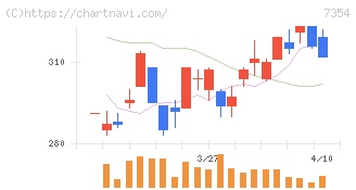 ダイレクトマーケティングミックス(7354)の日足チャート