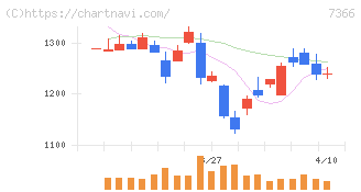 ＬＩＴＡＬＩＣＯ(7366)の日足チャート