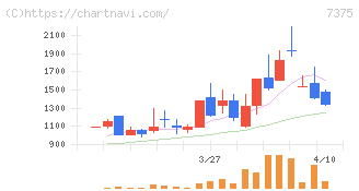 リファインバースグループ(7375)の日足チャート