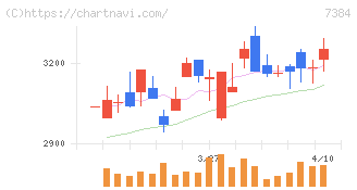 プロクレアホールディングス(7384)の日足チャート