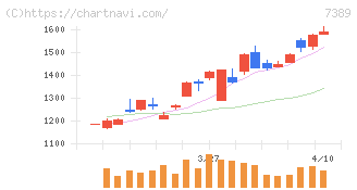 あいちフィナンシャルグループ(7389)の日足チャート