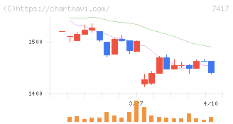 南陽(7417)の日足チャート