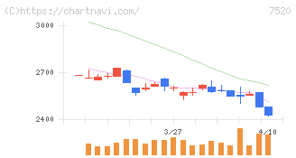 エコス(7520)の日足チャート