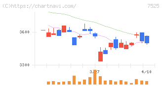 リックス(7525)の日足チャート