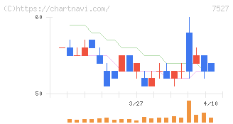 システムソフト(7527)の日足チャート