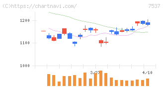 丸文(7537)の日足チャート