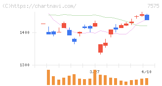 日本ライフライン(7575)の日足チャート