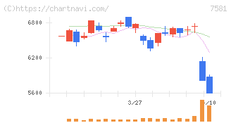 サイゼリヤ(7581)の日足チャート