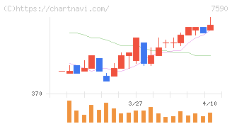 タカショー(7590)の日足チャート