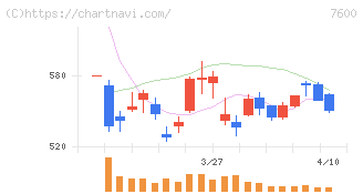 日本エム・ディ・エム(7600)の日足チャート