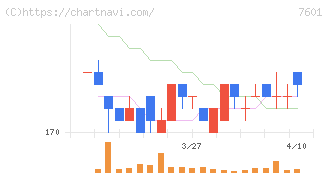 ポプラ(7601)の日足チャート