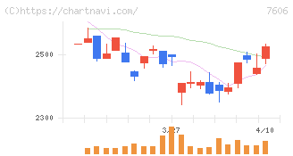 ユナイテッドアローズ(7606)の日足チャート
