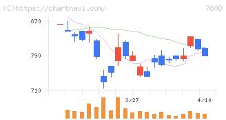 エスケイジャパン(7608)の日足チャート