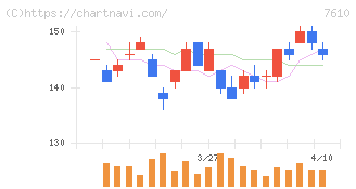テイツー(7610)の日足チャート