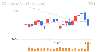 ハイデイ日高(7611)の日足チャート