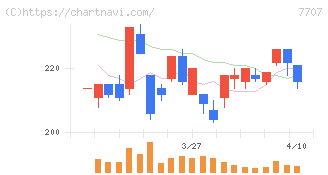 プレシジョン・システム・サイエンス(7707)の日足チャート
