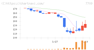クボテック(7709)の日足チャート