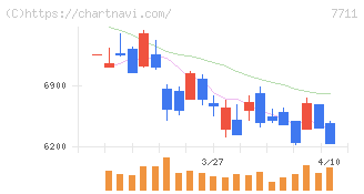 助川電気工業(7711)の日足チャート