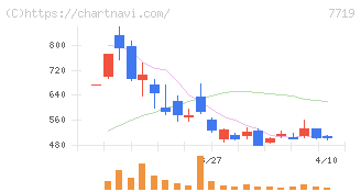 東京衡機(7719)の日足チャート