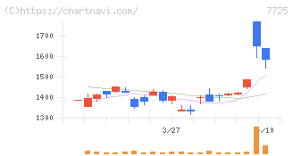 インターアクション(7725)の日足チャート