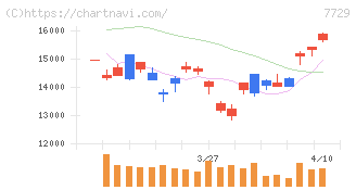 東京精密(7729)の日足チャート