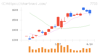 オリンパス(7733)の日足チャート