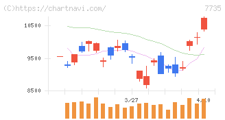 ＳＣＲＥＥＮホールディングス(7735)の日足チャート