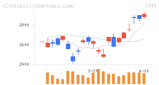 Ａ＆Ｄホロンホールディングス(7745)の日足チャート